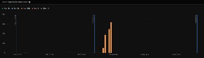 Photo: Today I learned what 160,000 bot requests in two hours does to a tiny app: it knocks it offline till sunrise. TODAY I was down from ~midnight to 5:30 IST. We've moved things around and put up shields. Sorry if you couldn't post 🫡